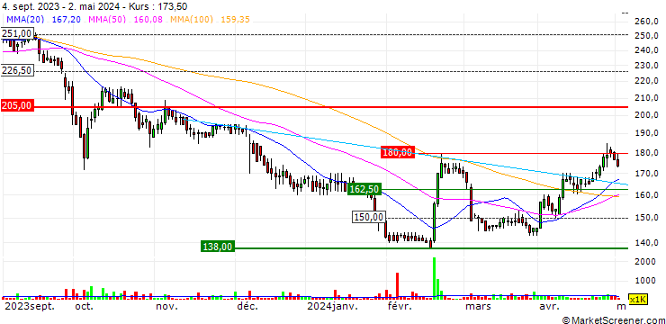 Chart Kistos Holdings Plc
