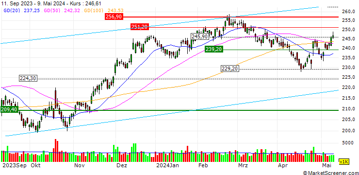 Chart OPEN END TURBO CALL-OPTIONSSCHEIN MIT SL - UNION PACIFIC