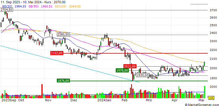 Chart Iida Group Holdings Co., Ltd.