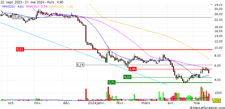 Chart Star CM Holdings Limited