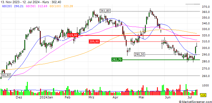 Chart OPEN END TURBO OPTIONSSCHEIN - WATERS
