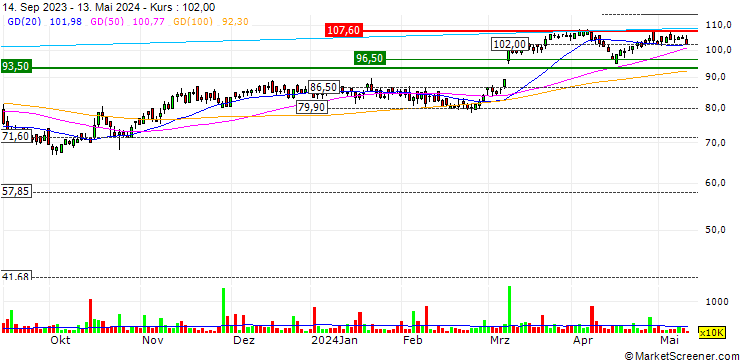 Chart Just Group plc