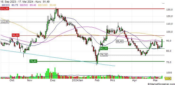 Chart Loongson Technology Corporation Limited