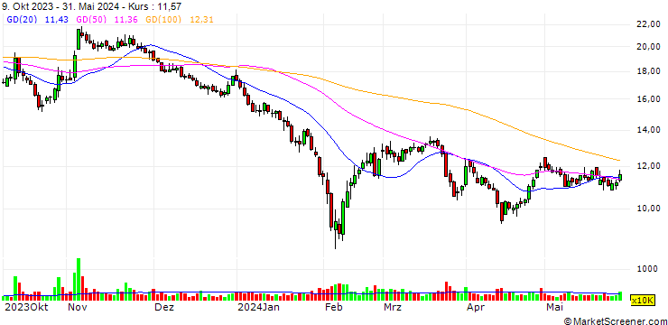 Chart Jiangsu Favored Nanotechnology Co., Ltd