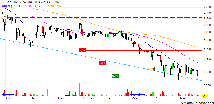 Chart Roctool S.A.