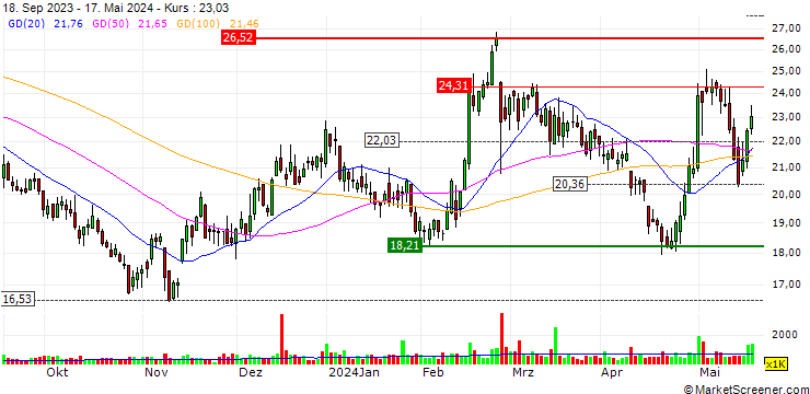 Chart Xencor, Inc.
