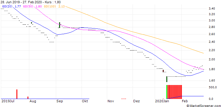 Chart ECHOS Holding AG