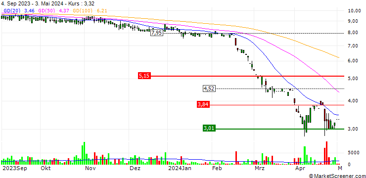 Chart Neon Equity AG