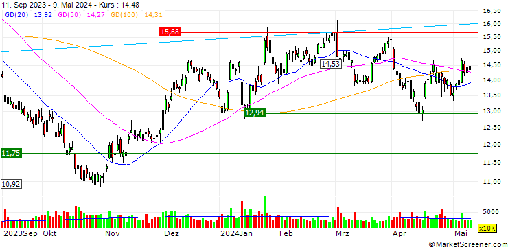 Chart FAKTOR-OPTIONSSCHEIN - AMERICAN AIRLINES GROUP