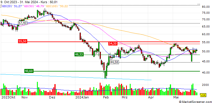 Chart Guangdong Huate Gas Co., Ltd