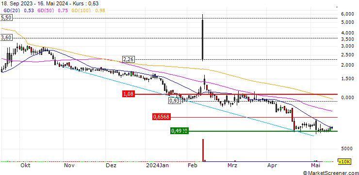 Chart Ohmyhome Limited