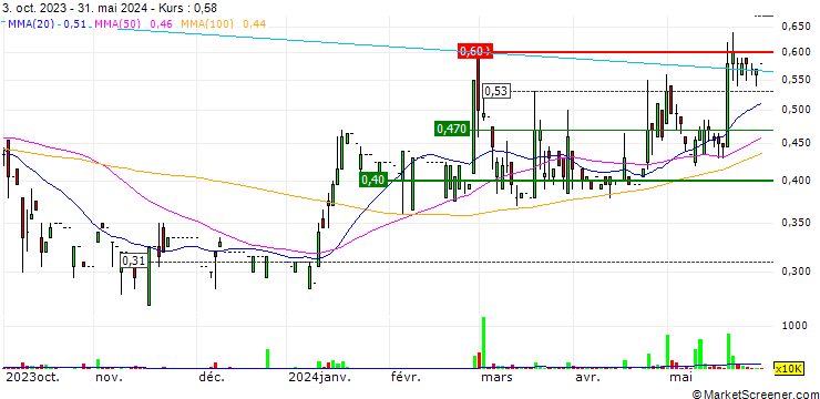 Chart eprint Group Limited