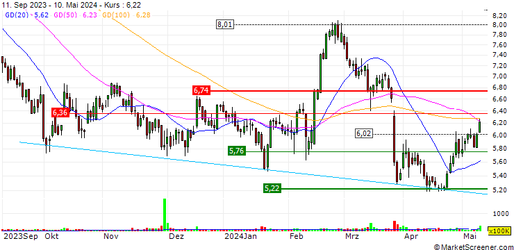 Chart China Conch Venture Holdings Limited