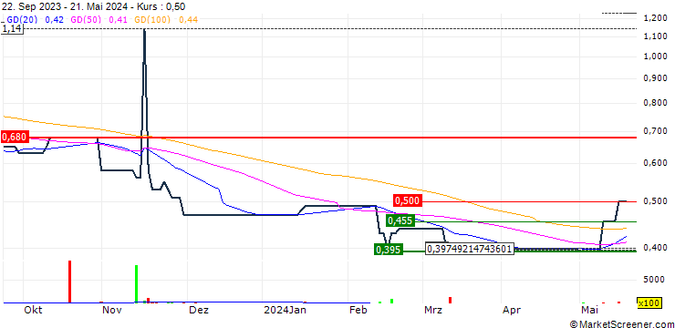 Chart C Cheng Holdings Limited