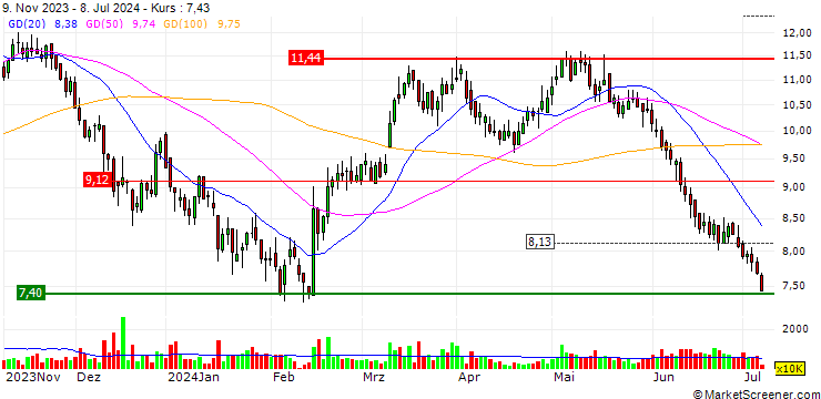 Chart ZJLD Group Inc