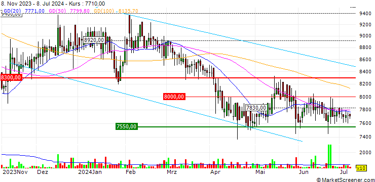 Chart Kyungbangco.Ltd