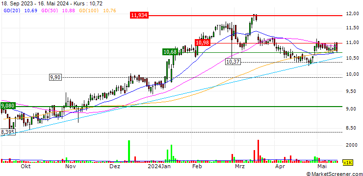 Chart Lottomatica Group S.p.A.