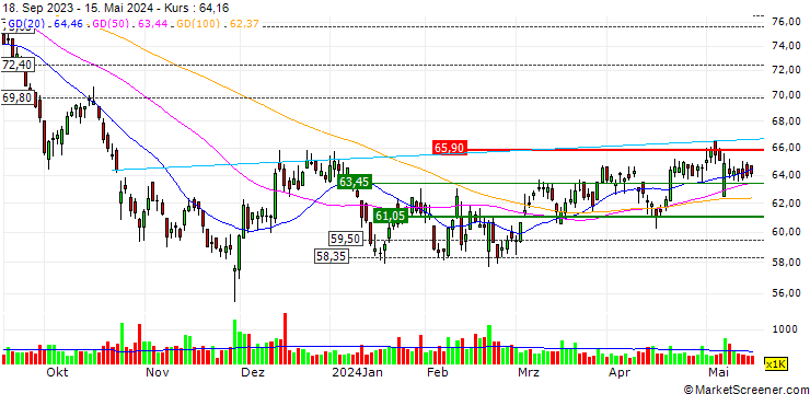 Chart ONE Gas, Inc.
