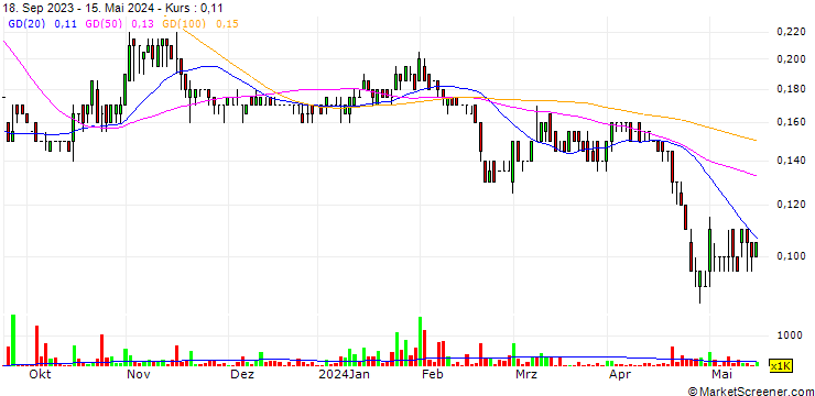 Chart Tisdale Clean Energy Corp.