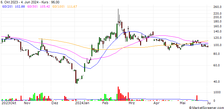 Chart ParTec AG