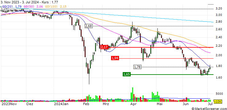 Chart Gpro Titanium Industry Co., Ltd.