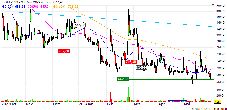 Chart ideaForge Technology Limited