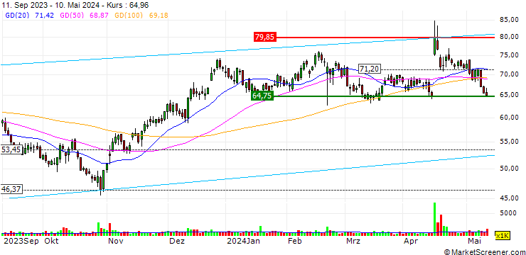 Chart Intra-Cellular Therapies, Inc.