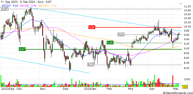 Chart GeoPark Limited
