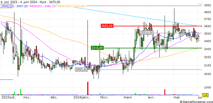 Chart Bluecom Co., Ltd.