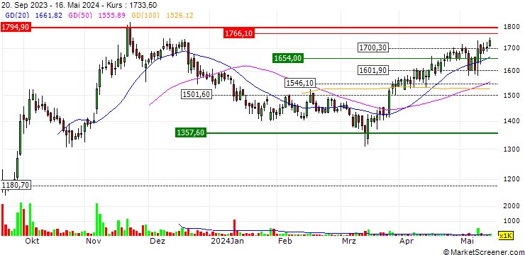 Chart R R Kabel Limited