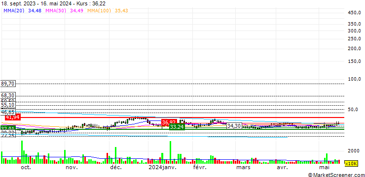 Chart boohoo group plc