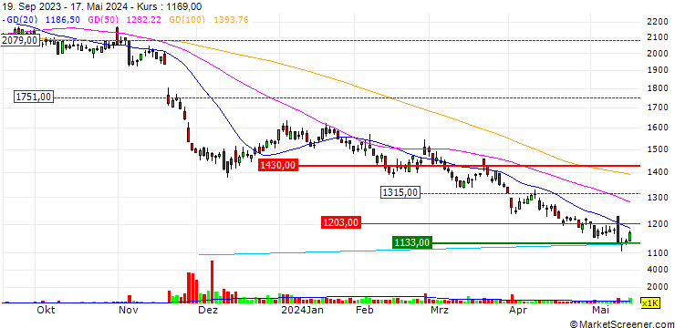 Chart AZ-COM MARUWA Holdings Inc.