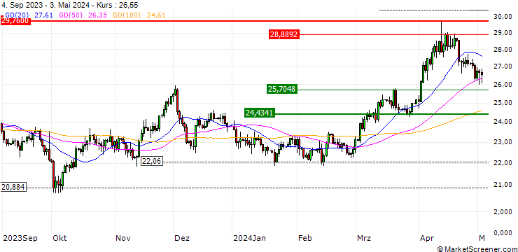 Chart BANK VONTOBEL/PUT/SILVER/20/0.5/15.03.24