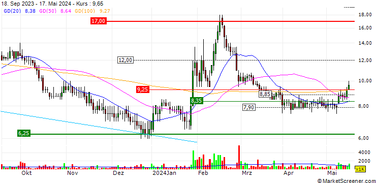 Chart Tekcapital plc