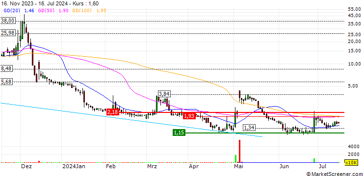 Chart XBP Europe Holdings, Inc.