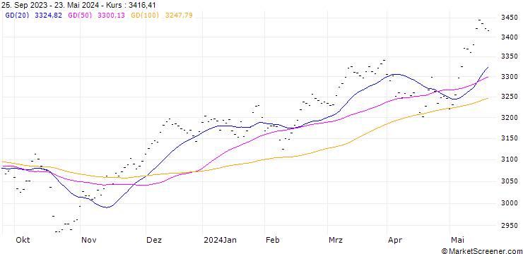 Chart SPI Select Dividend 20 Index Total Return