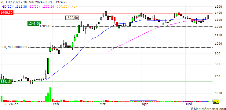 Chart Azad Engineering Limited
