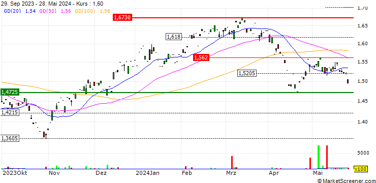 Chart Xtrackers MSCI Philippines UCITS ETF 1C - USD