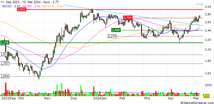 Chart OPEN END TURBO LONG - ELIOR GROUP