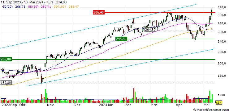 Chart CALL/ARISTA NETWORKS/450/0.1/19.07.24