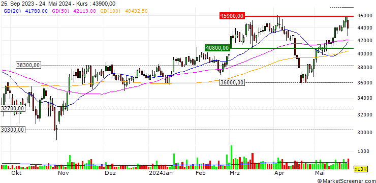 Chart Nam Long Investment Corporation