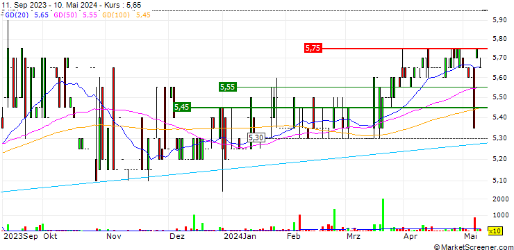 Chart Iep Invest nv