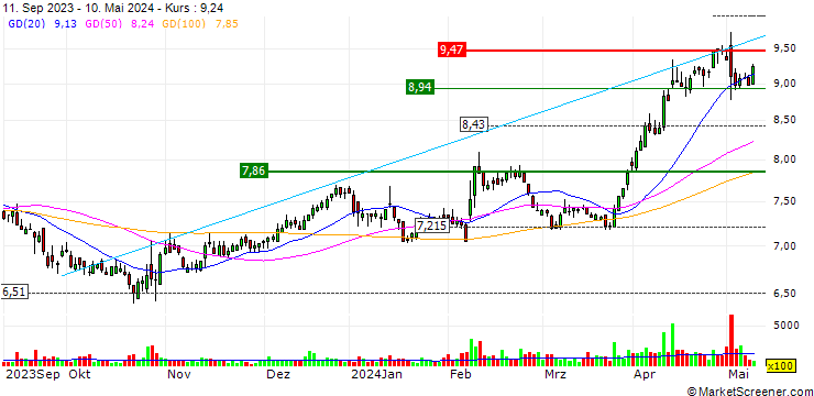 Chart UNLIMITED TURBO LONG - ONTEX GROUP