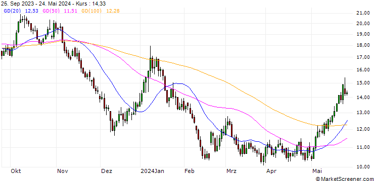 Chart Dow Jones Commodity Index Natural Gas TR
