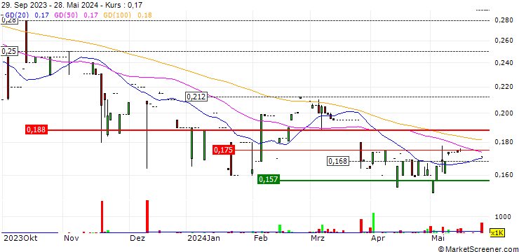 Chart Hung Fook Tong Group Holdings Limited