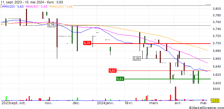 Chart Bamboos Health Care Holdings Limited