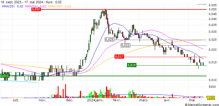 Chart Fatfish Group Limited