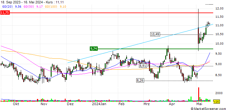 Chart El Pollo Loco Holdings, Inc.