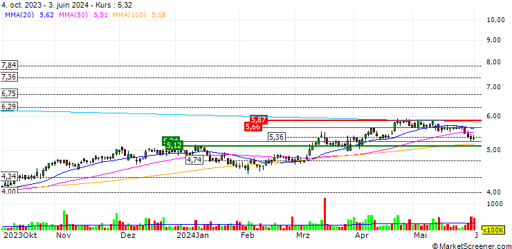 Chart WH Group Limited
