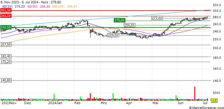 Chart ALSO Holding AG